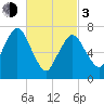 Sagamore tide chart for Sunday, March 3, 2024