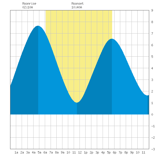 Sagamore tide chart for Monday, March 4, 2024