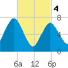 Sagamore tide chart for Monday, March 4, 2024