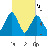 Sagamore tide chart for Tuesday, March 5, 2024