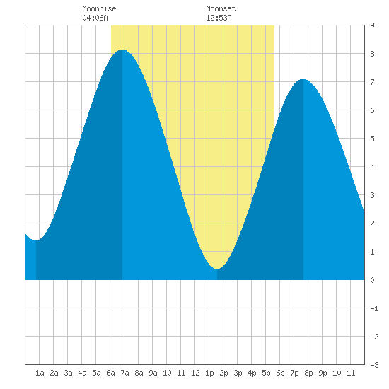 Sagamore tide chart for Wednesday, March 6, 2024