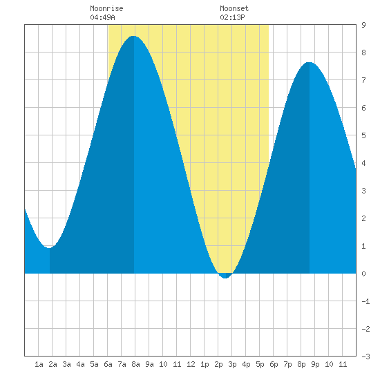 Sagamore tide chart for Thursday, March 7, 2024