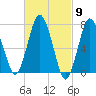 Sagamore tide chart for Saturday, March 9, 2024