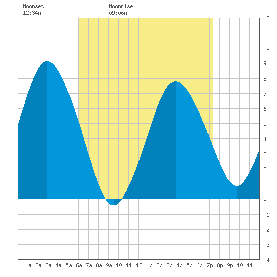 Sagamore tide chart for Saturday, April 13, 2024