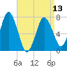 Sagamore tide chart for Saturday, April 13, 2024