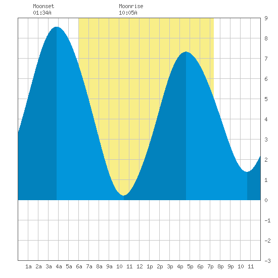 Sagamore tide chart for Sunday, April 14, 2024
