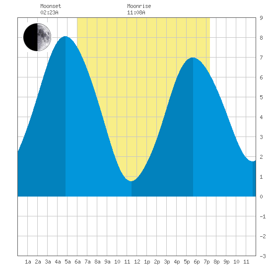 Sagamore tide chart for Monday, April 15, 2024