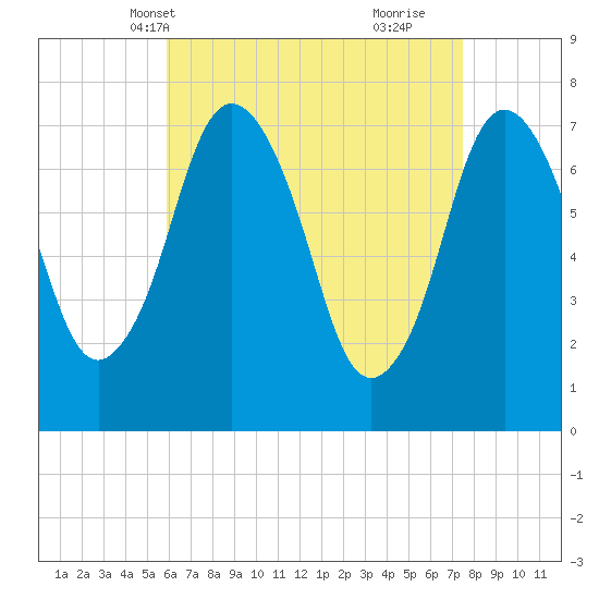 Sagamore tide chart for Friday, April 19, 2024