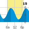 Sagamore tide chart for Friday, April 19, 2024