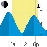 Sagamore tide chart for Monday, April 1, 2024