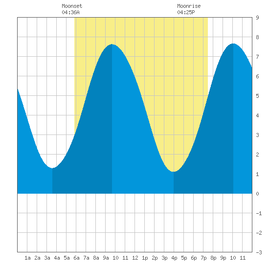 Sagamore tide chart for Saturday, April 20, 2024
