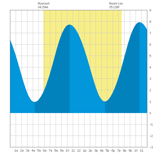 Sagamore tide chart for Sunday, April 21, 2024