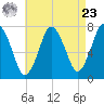 Sagamore tide chart for Tuesday, April 23, 2024