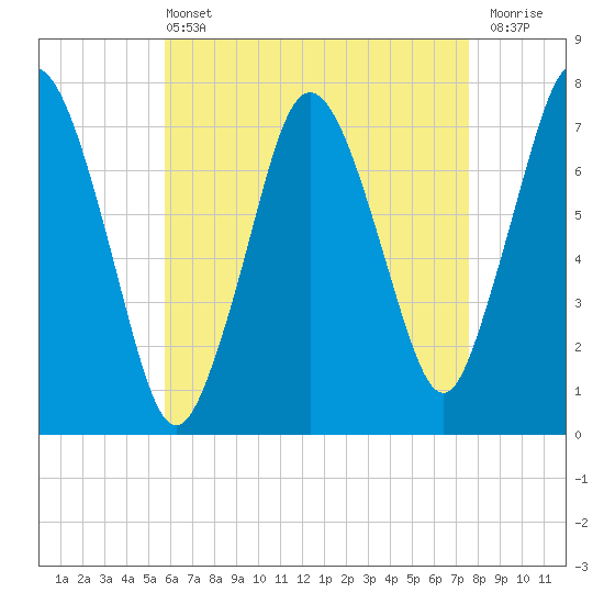 Sagamore tide chart for Wednesday, April 24, 2024