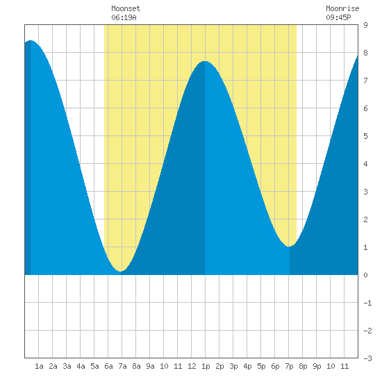 Sagamore tide chart for Thursday, April 25, 2024