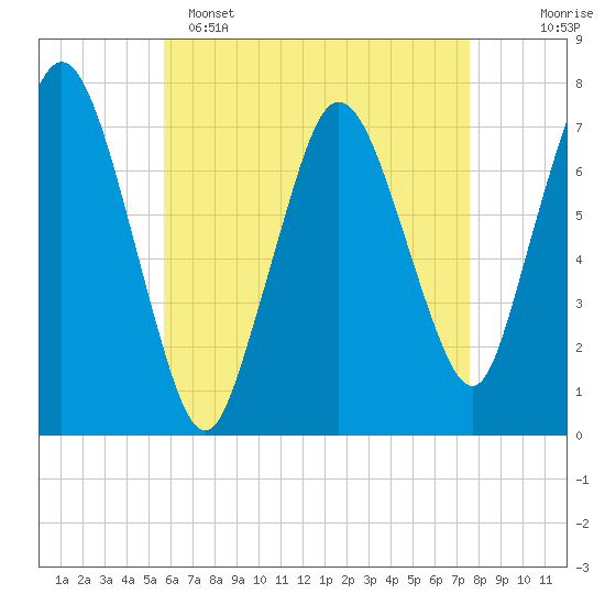 Sagamore tide chart for Friday, April 26, 2024