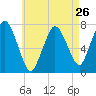 Sagamore tide chart for Friday, April 26, 2024