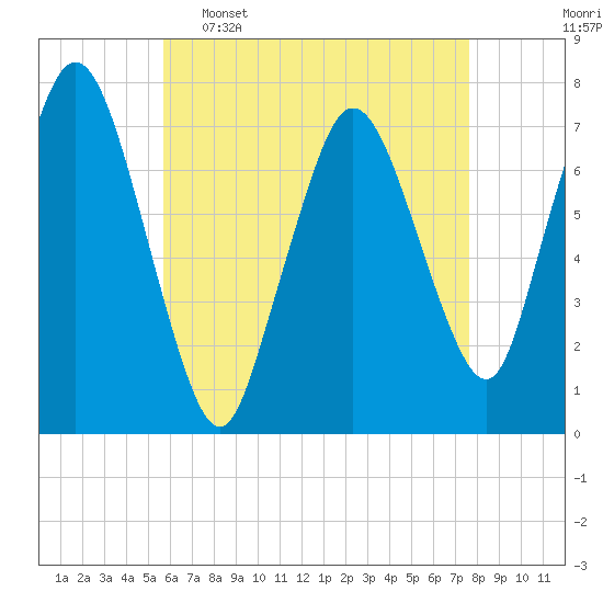 Sagamore tide chart for Saturday, April 27, 2024