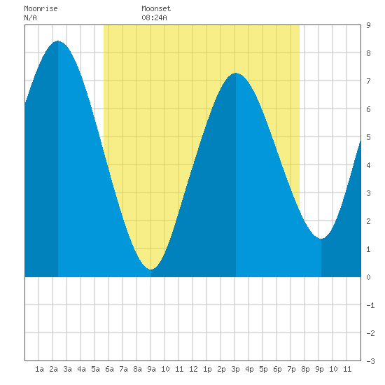 Sagamore tide chart for Sunday, April 28, 2024