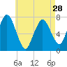 Sagamore tide chart for Sunday, April 28, 2024