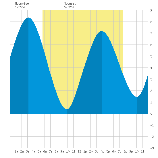 Sagamore tide chart for Monday, April 29, 2024