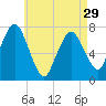 Sagamore tide chart for Monday, April 29, 2024