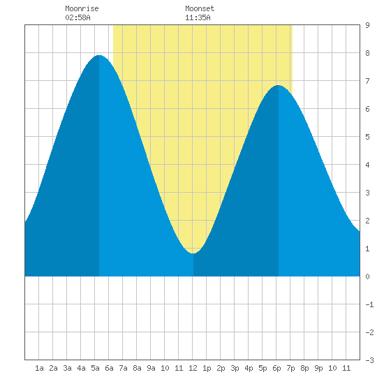 Sagamore tide chart for Tuesday, April 2, 2024