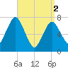 Sagamore tide chart for Tuesday, April 2, 2024