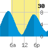 Sagamore tide chart for Tuesday, April 30, 2024