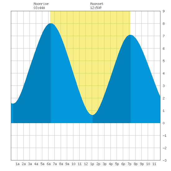Sagamore tide chart for Wednesday, April 3, 2024