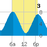 Sagamore tide chart for Wednesday, April 3, 2024
