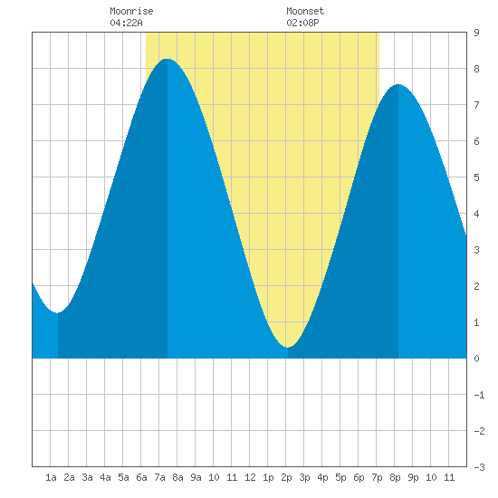 Sagamore tide chart for Thursday, April 4, 2024