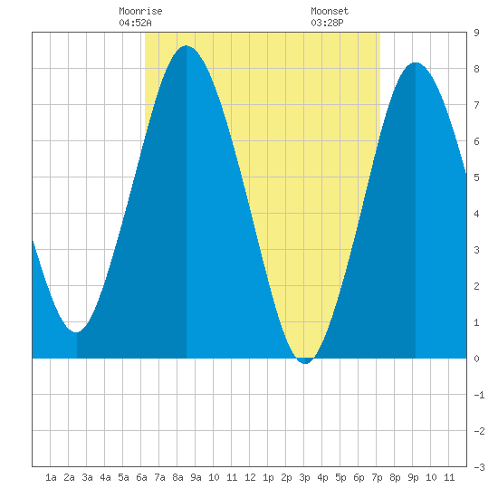 Sagamore tide chart for Friday, April 5, 2024