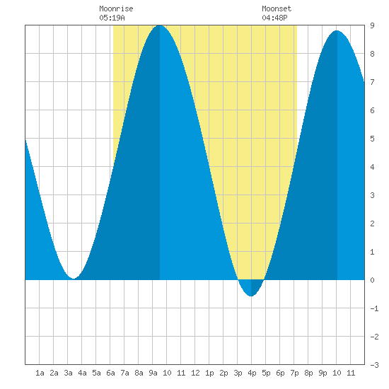 Sagamore tide chart for Saturday, April 6, 2024