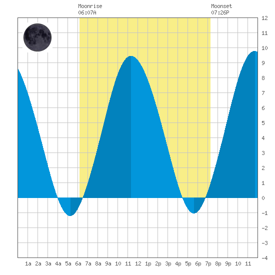 Sagamore tide chart for Monday, April 8, 2024