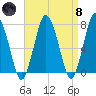 Sagamore tide chart for Monday, April 8, 2024
