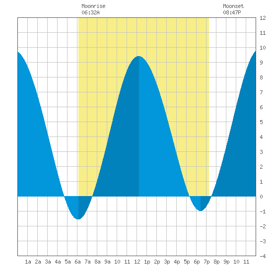 Sagamore tide chart for Tuesday, April 9, 2024