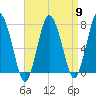 Sagamore tide chart for Tuesday, April 9, 2024