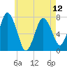 Sagamore tide chart for Sunday, May 12, 2024