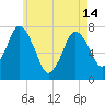 Sagamore tide chart for Tuesday, May 14, 2024