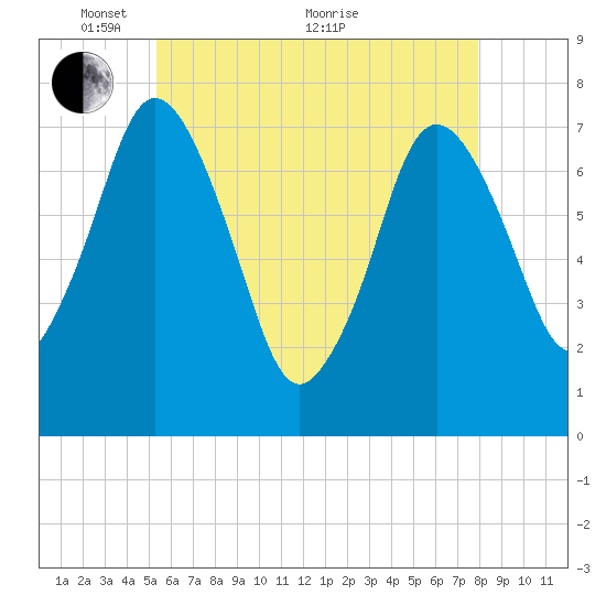 Sagamore tide chart for Wednesday, May 15, 2024