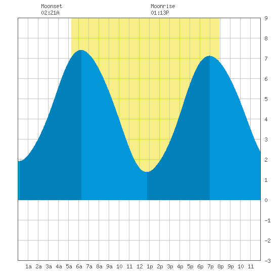 Sagamore tide chart for Thursday, May 16, 2024