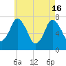 Sagamore tide chart for Thursday, May 16, 2024