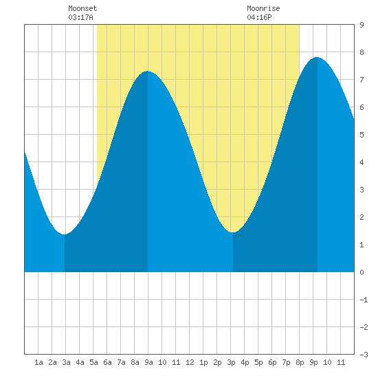 Sagamore tide chart for Sunday, May 19, 2024