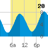 Sagamore tide chart for Monday, May 20, 2024