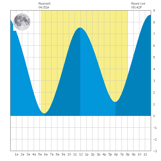 Sagamore tide chart for Thursday, May 23, 2024