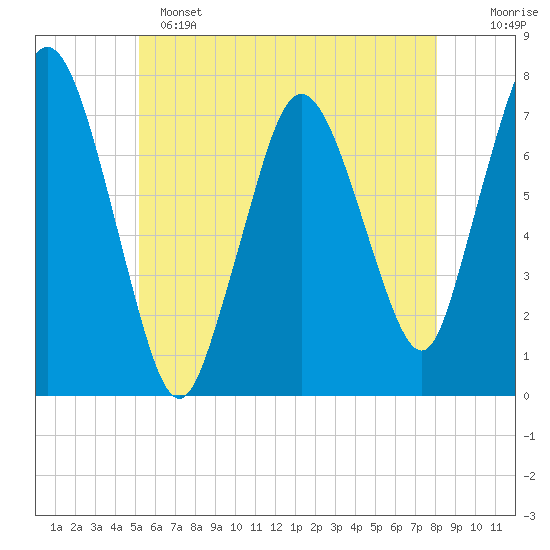 Sagamore tide chart for Saturday, May 25, 2024