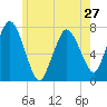 Sagamore tide chart for Monday, May 27, 2024