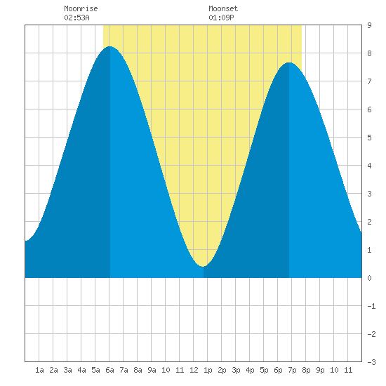 Sagamore tide chart for Thursday, May 2, 2024