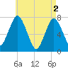 Sagamore tide chart for Thursday, May 2, 2024